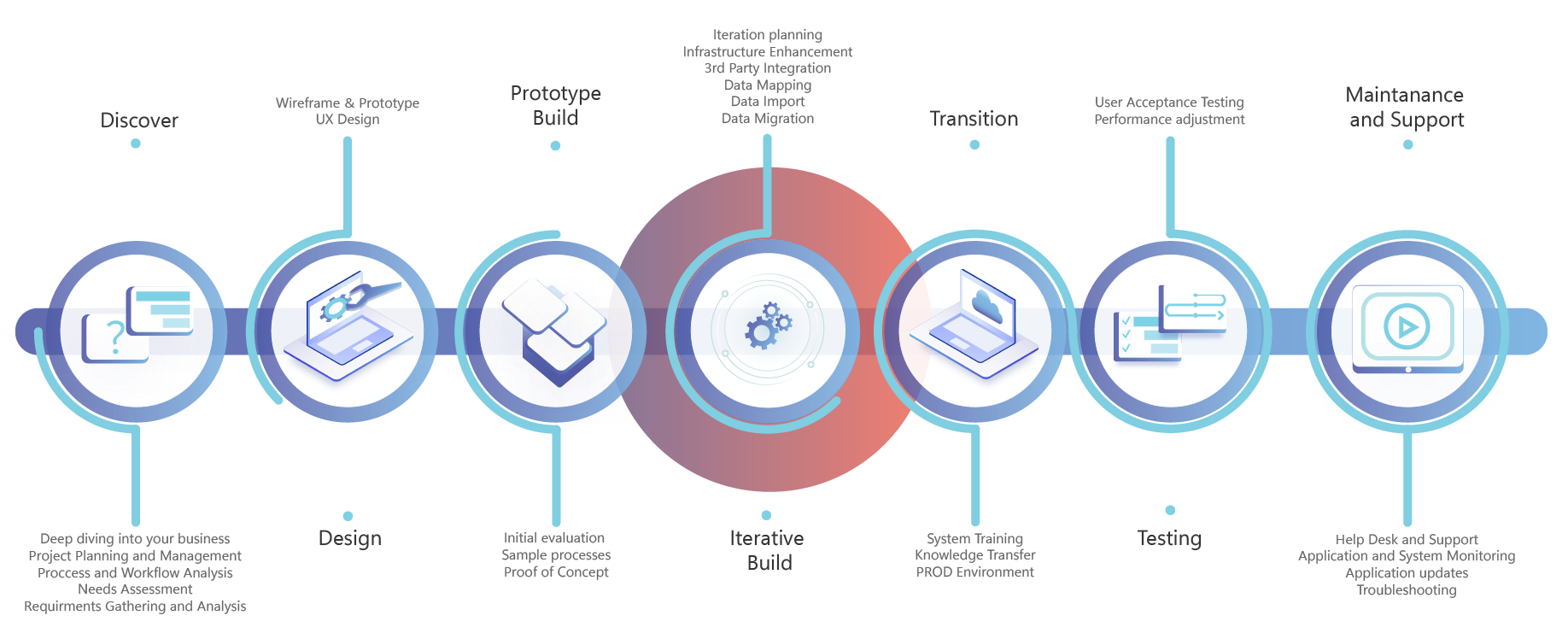 Microsoft Dynamics 365 Consulting Project Approach