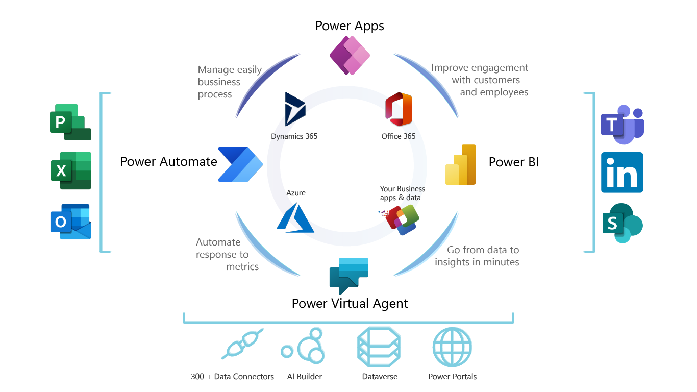 Microsoft Power Platform PowerBI Power Apps Dynamics Teams Outlook